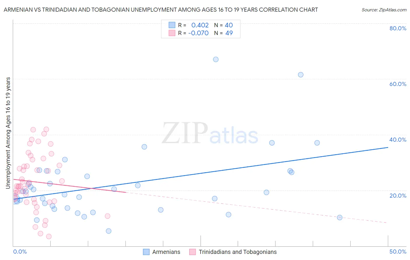 Armenian vs Trinidadian and Tobagonian Unemployment Among Ages 16 to 19 years