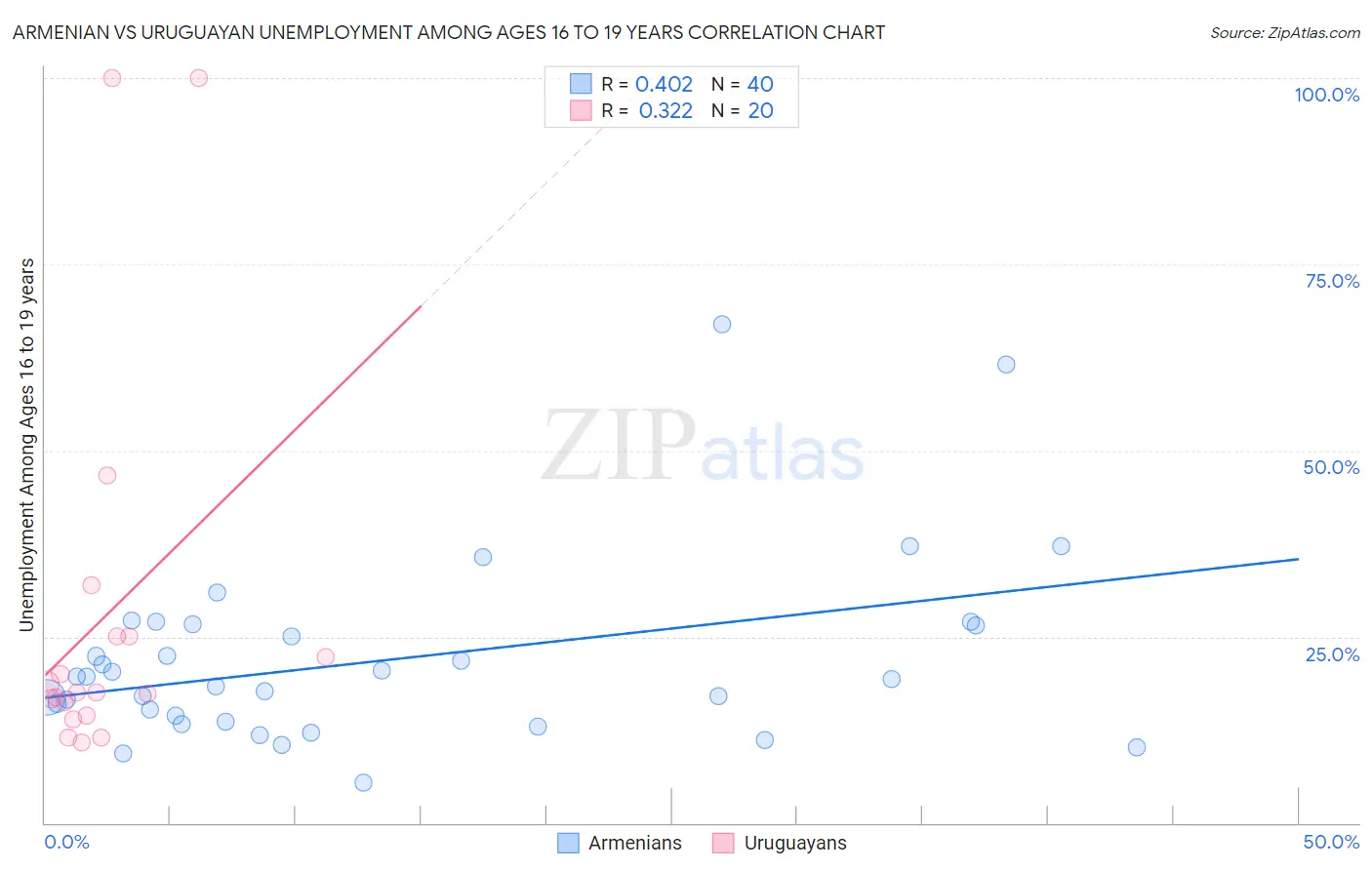 Armenian vs Uruguayan Unemployment Among Ages 16 to 19 years