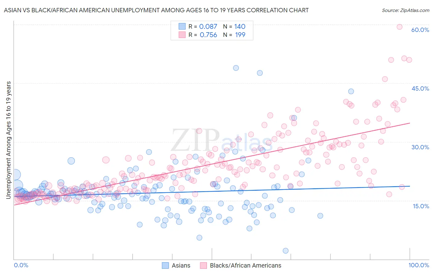 Asian vs Black/African American Unemployment Among Ages 16 to 19 years