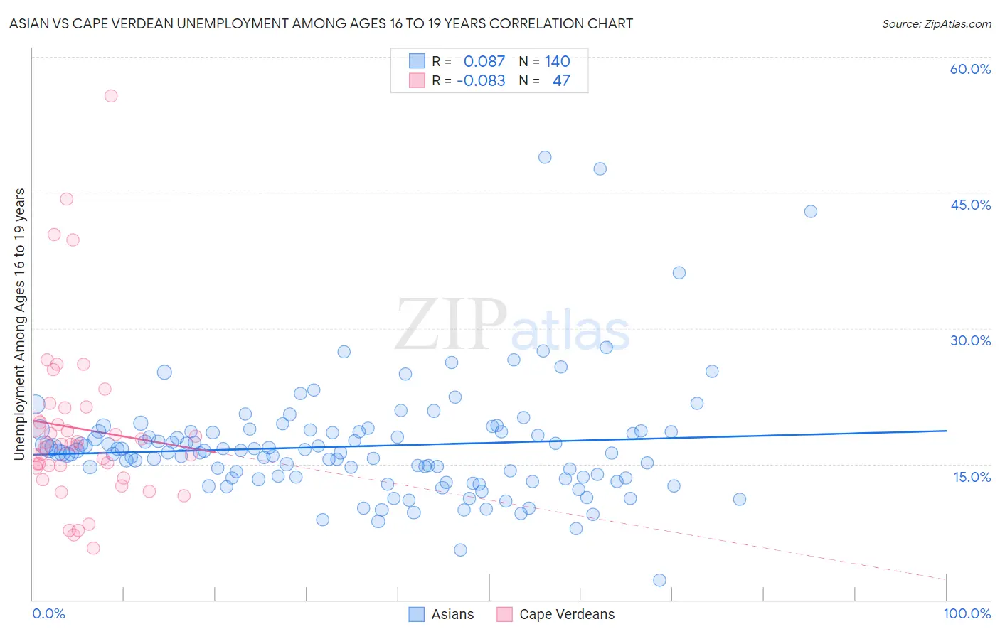 Asian vs Cape Verdean Unemployment Among Ages 16 to 19 years