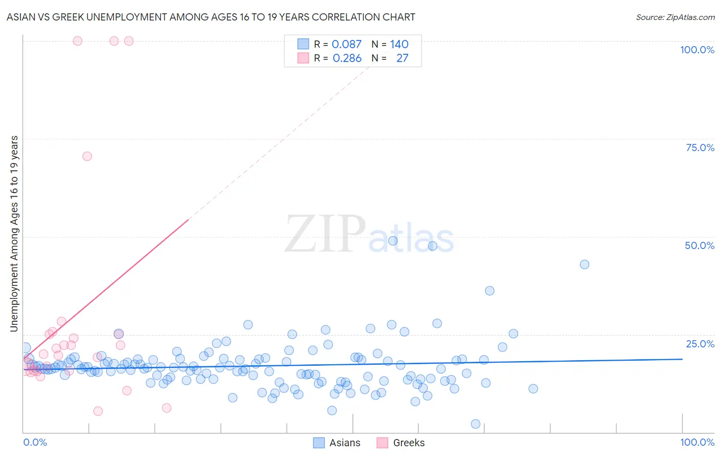 Asian vs Greek Unemployment Among Ages 16 to 19 years