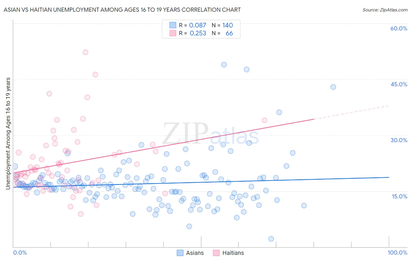 Asian vs Haitian Unemployment Among Ages 16 to 19 years