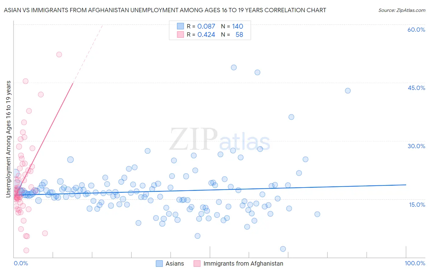 Asian vs Immigrants from Afghanistan Unemployment Among Ages 16 to 19 years