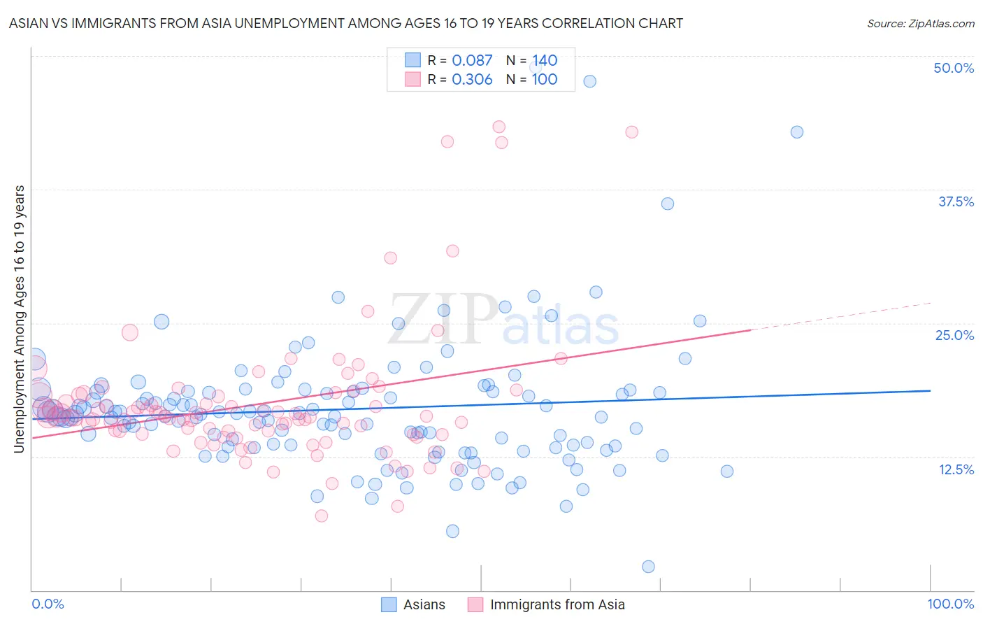 Asian vs Immigrants from Asia Unemployment Among Ages 16 to 19 years