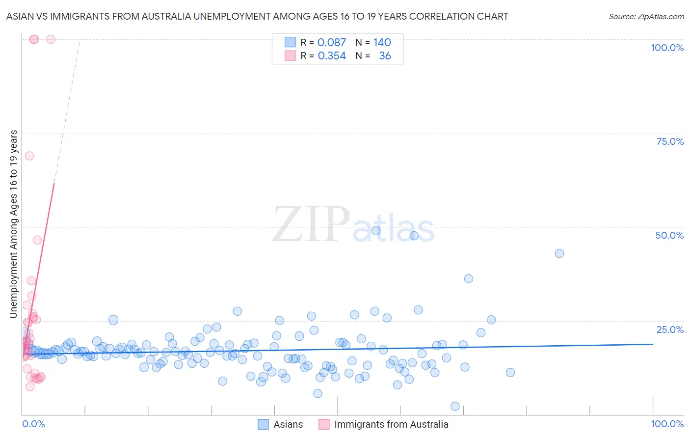 Asian vs Immigrants from Australia Unemployment Among Ages 16 to 19 years