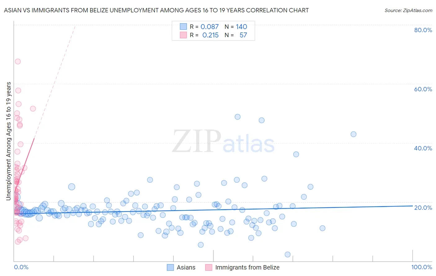 Asian vs Immigrants from Belize Unemployment Among Ages 16 to 19 years