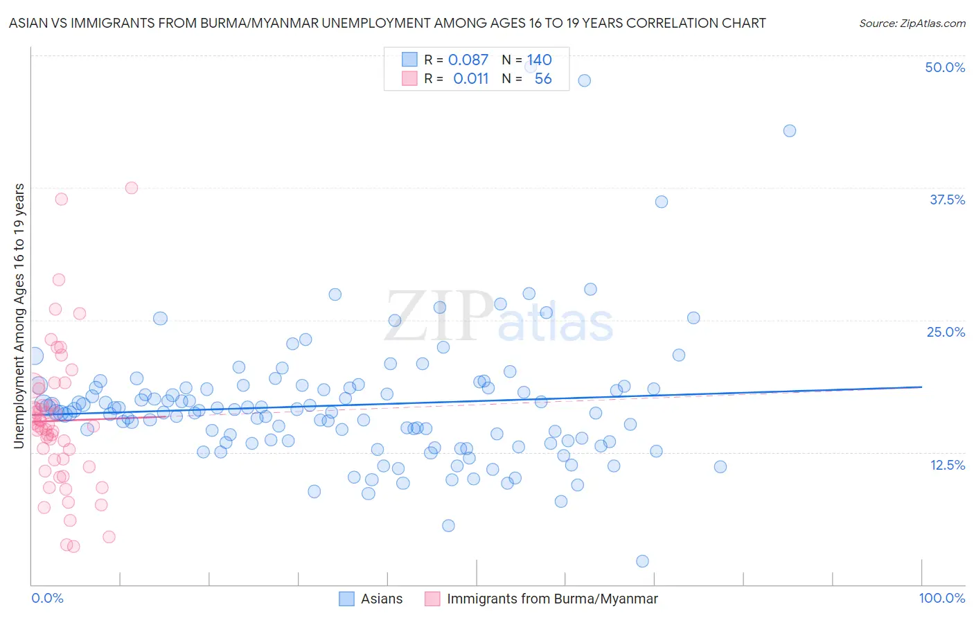 Asian vs Immigrants from Burma/Myanmar Unemployment Among Ages 16 to 19 years