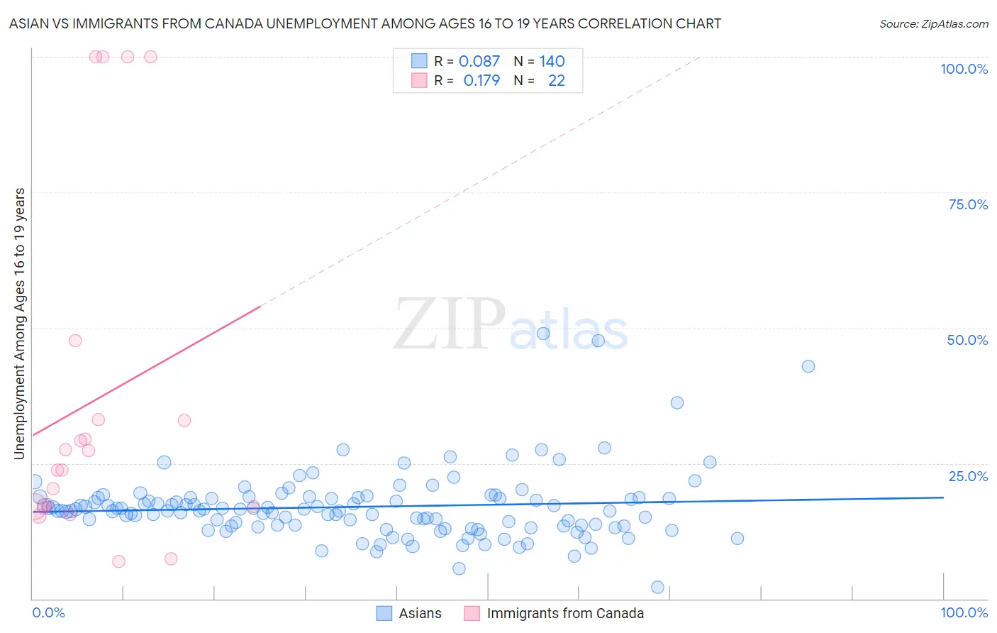 Asian vs Immigrants from Canada Unemployment Among Ages 16 to 19 years