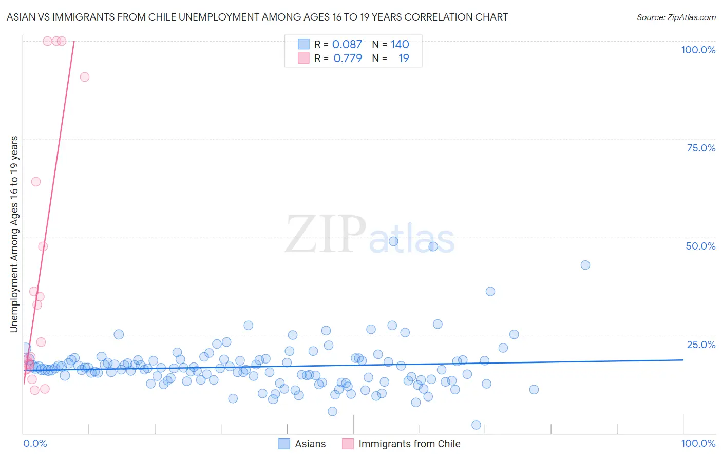 Asian vs Immigrants from Chile Unemployment Among Ages 16 to 19 years