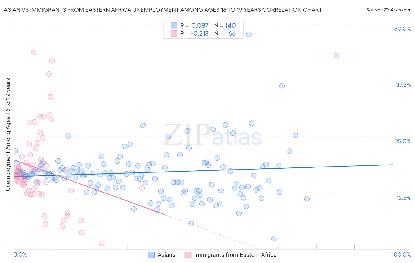 Asian vs Immigrants from Eastern Africa Unemployment Among Ages 16 to 19 years