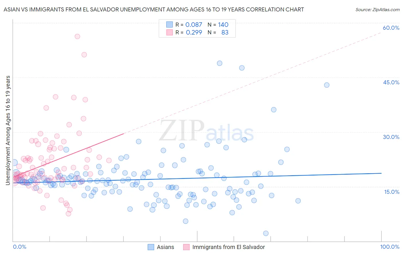 Asian vs Immigrants from El Salvador Unemployment Among Ages 16 to 19 years