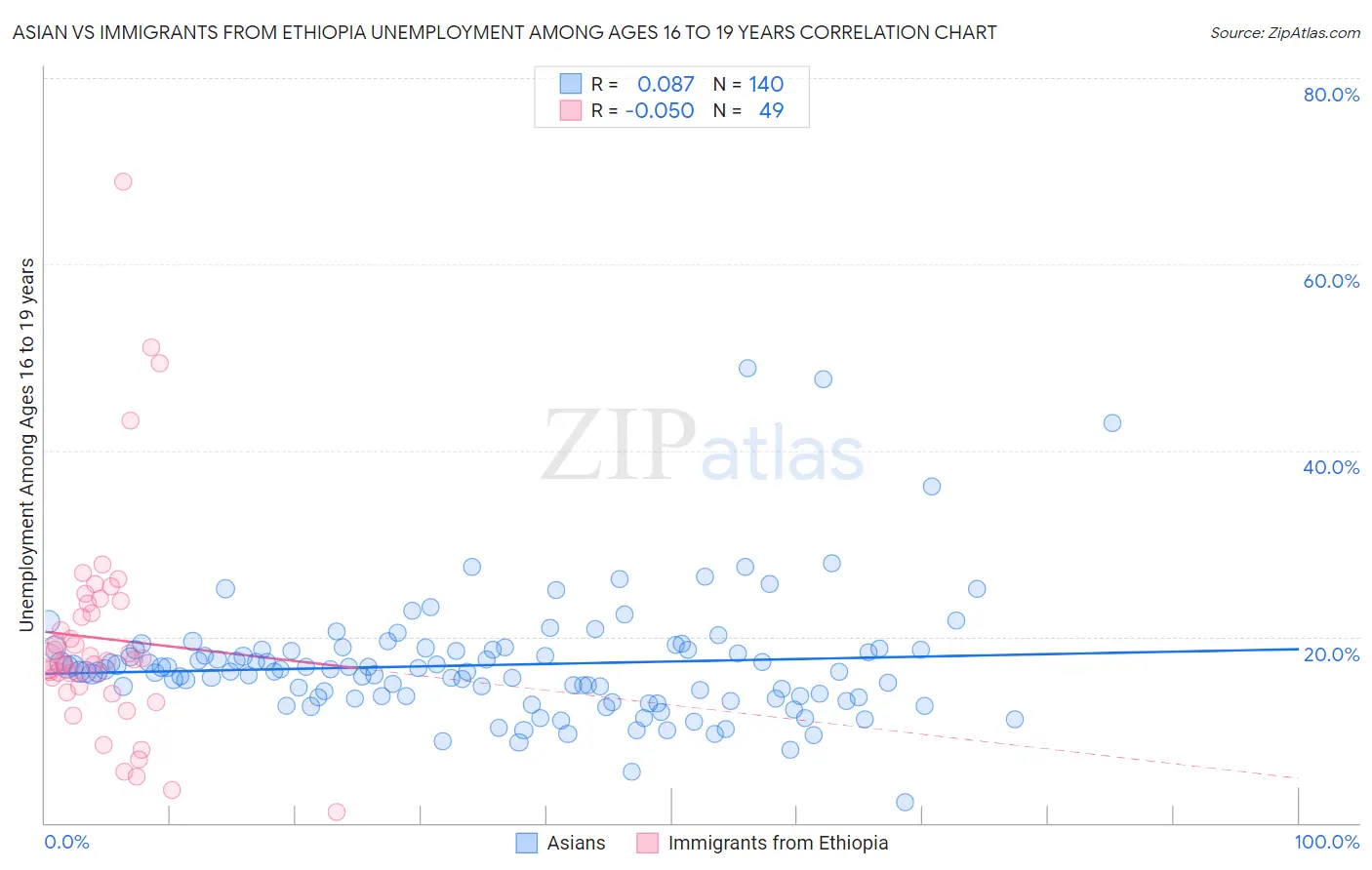 Asian vs Immigrants from Ethiopia Unemployment Among Ages 16 to 19 years