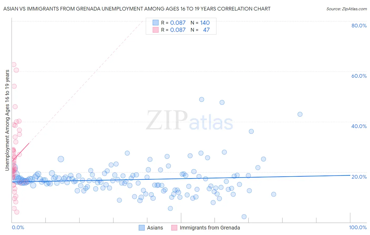 Asian vs Immigrants from Grenada Unemployment Among Ages 16 to 19 years