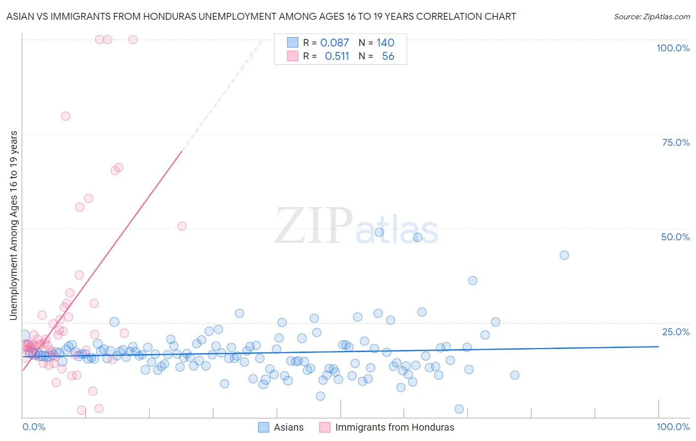 Asian vs Immigrants from Honduras Unemployment Among Ages 16 to 19 years