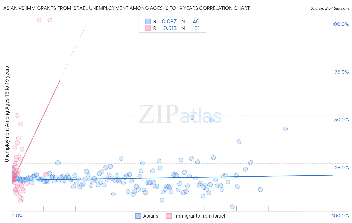 Asian vs Immigrants from Israel Unemployment Among Ages 16 to 19 years