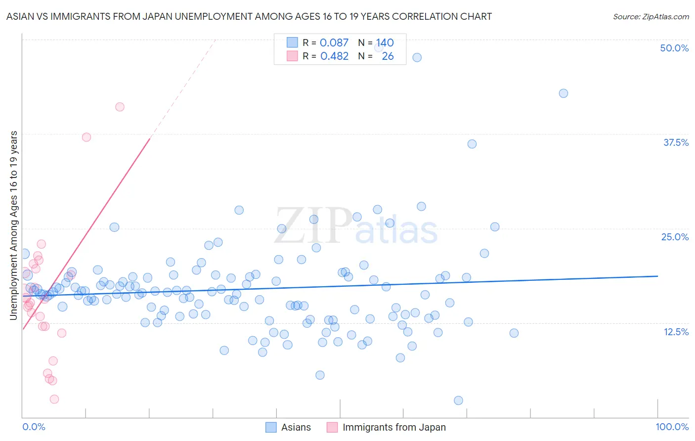 Asian vs Immigrants from Japan Unemployment Among Ages 16 to 19 years