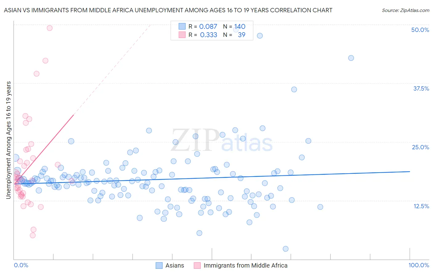 Asian vs Immigrants from Middle Africa Unemployment Among Ages 16 to 19 years