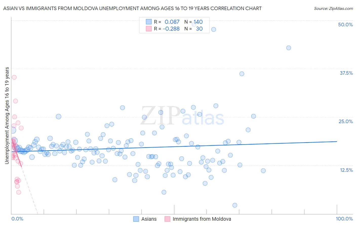 Asian vs Immigrants from Moldova Unemployment Among Ages 16 to 19 years