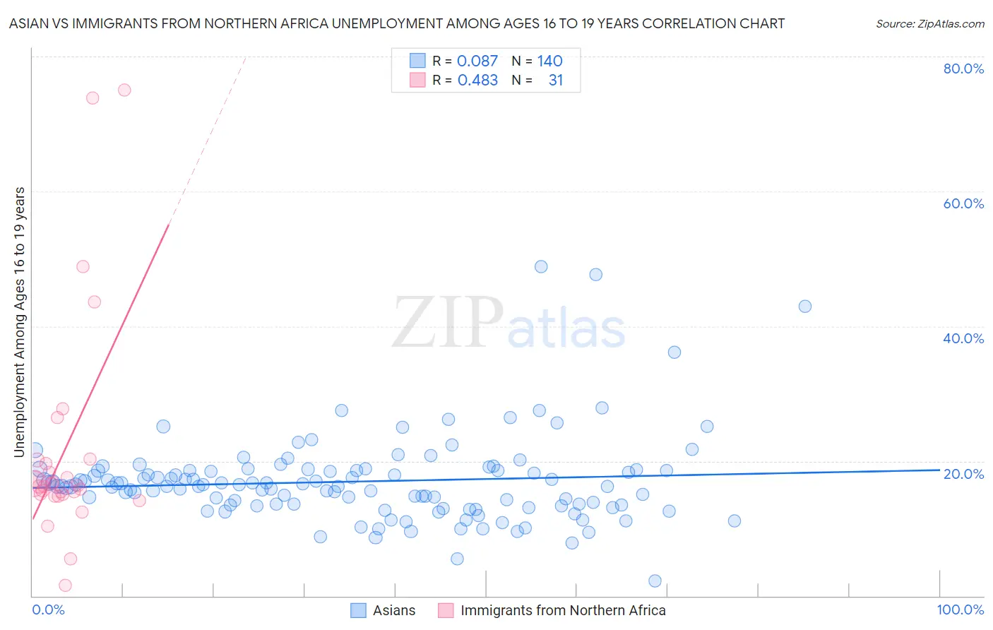 Asian vs Immigrants from Northern Africa Unemployment Among Ages 16 to 19 years