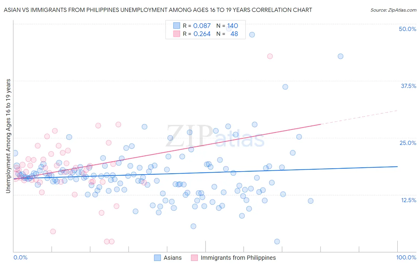 Asian vs Immigrants from Philippines Unemployment Among Ages 16 to 19 years