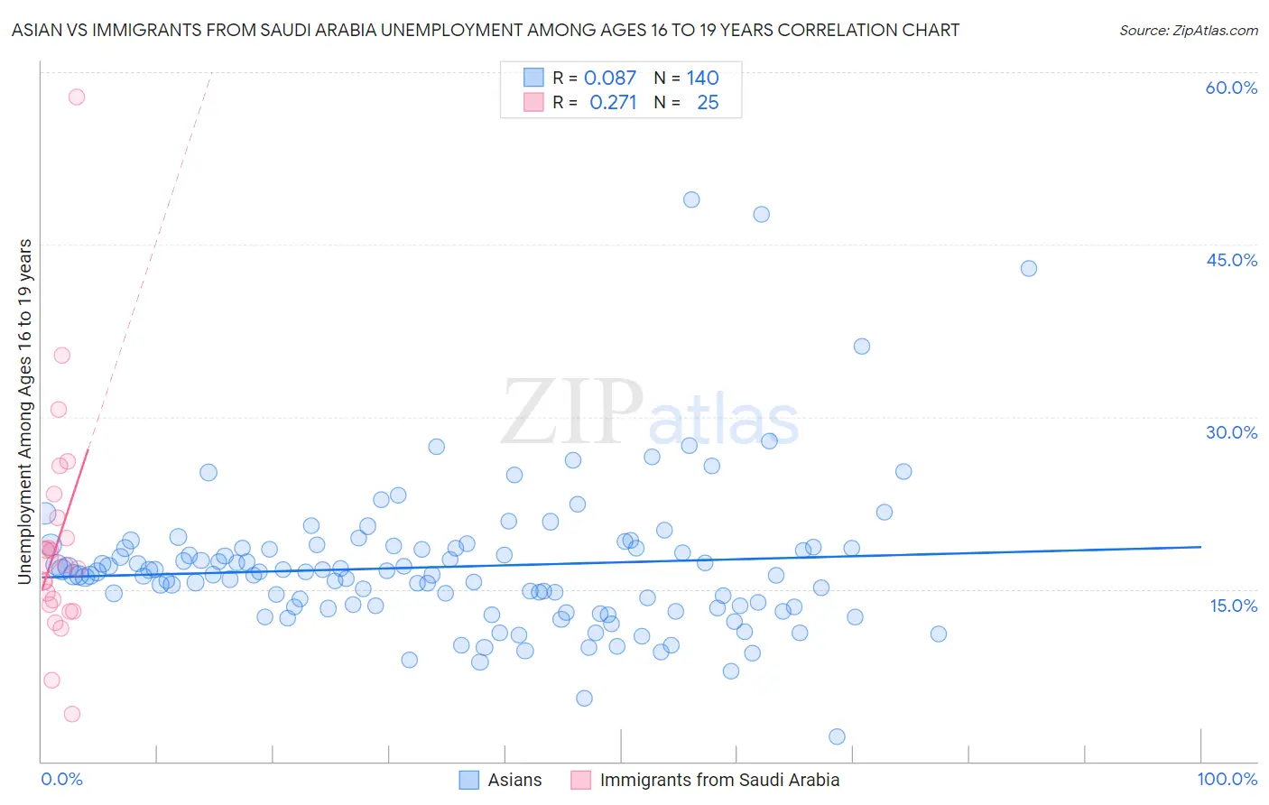 Asian vs Immigrants from Saudi Arabia Unemployment Among Ages 16 to 19 years