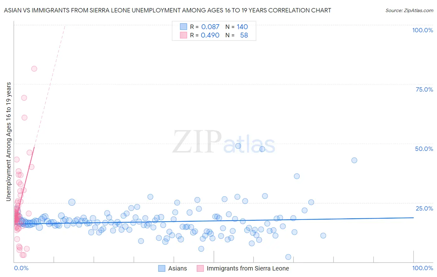 Asian vs Immigrants from Sierra Leone Unemployment Among Ages 16 to 19 years