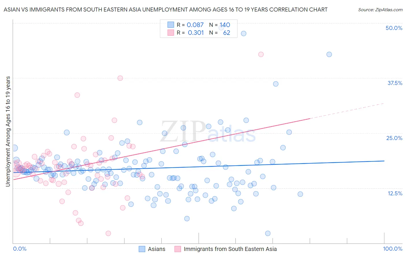 Asian vs Immigrants from South Eastern Asia Unemployment Among Ages 16 to 19 years