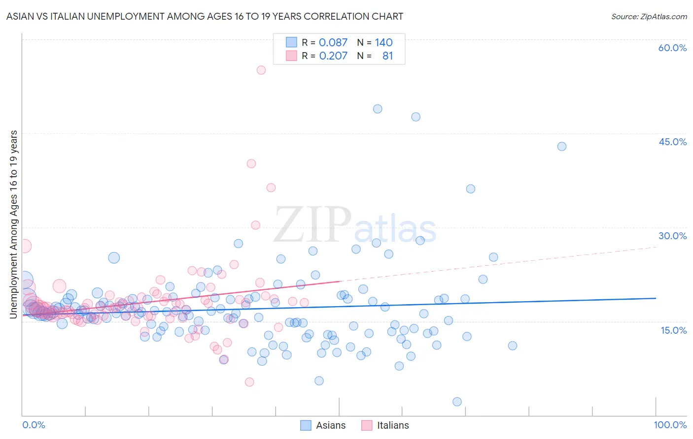 Asian vs Italian Unemployment Among Ages 16 to 19 years