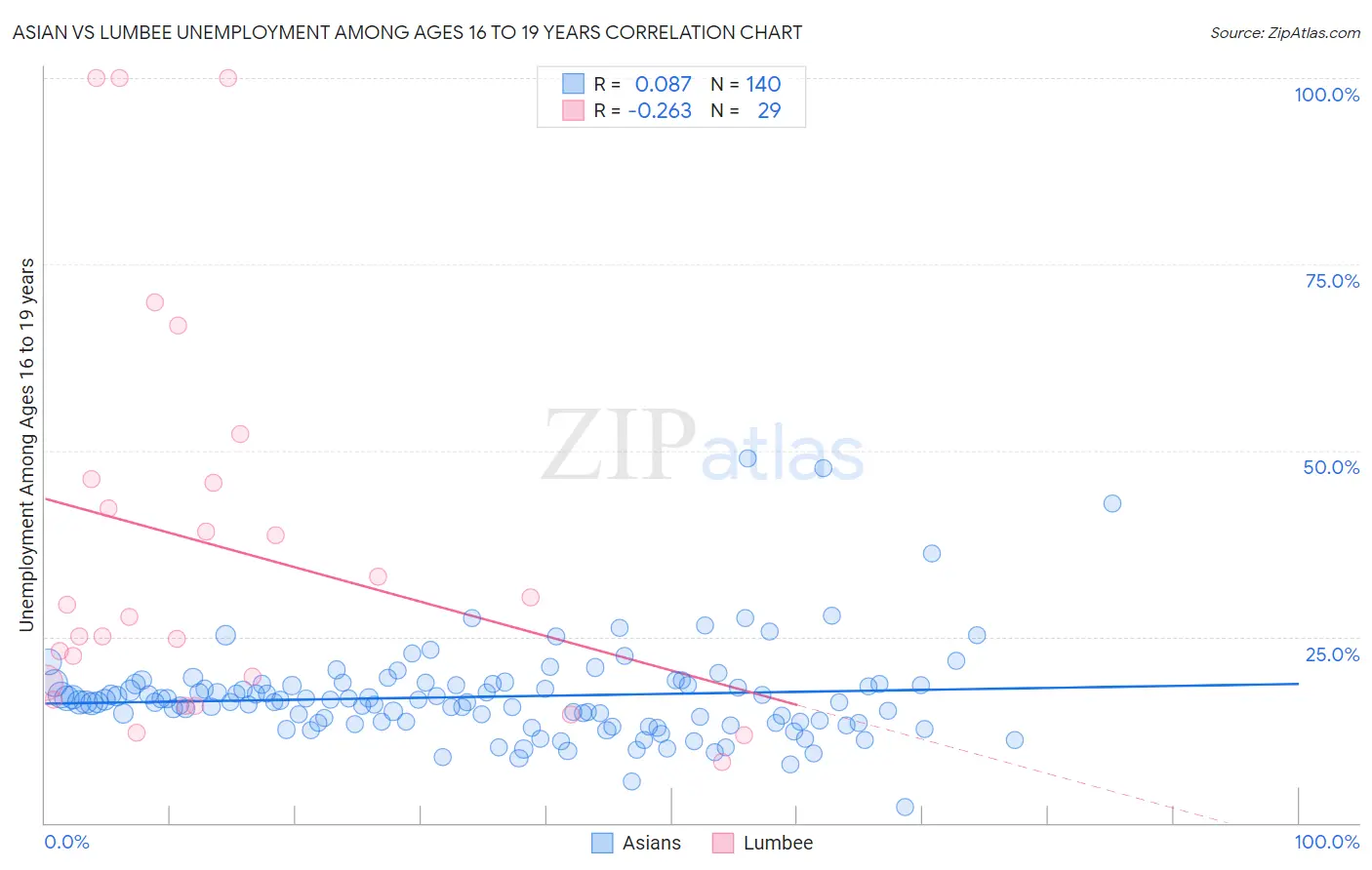 Asian vs Lumbee Unemployment Among Ages 16 to 19 years