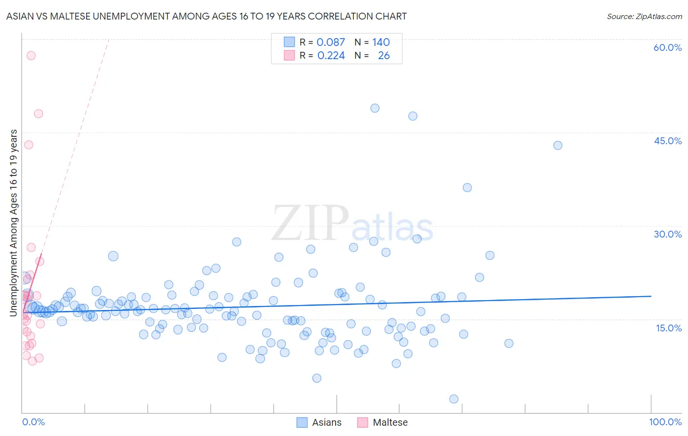 Asian vs Maltese Unemployment Among Ages 16 to 19 years