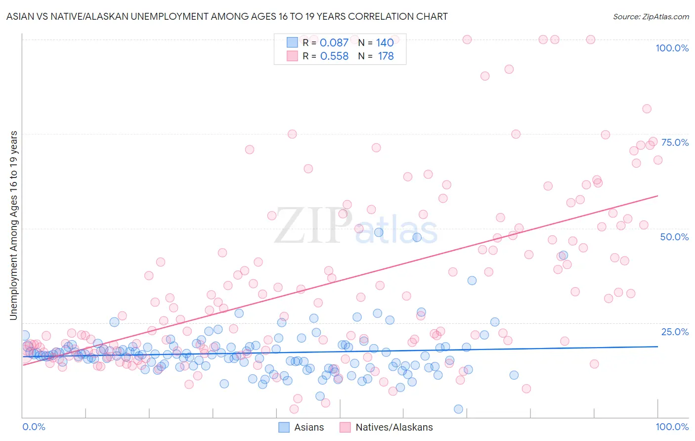 Asian vs Native/Alaskan Unemployment Among Ages 16 to 19 years