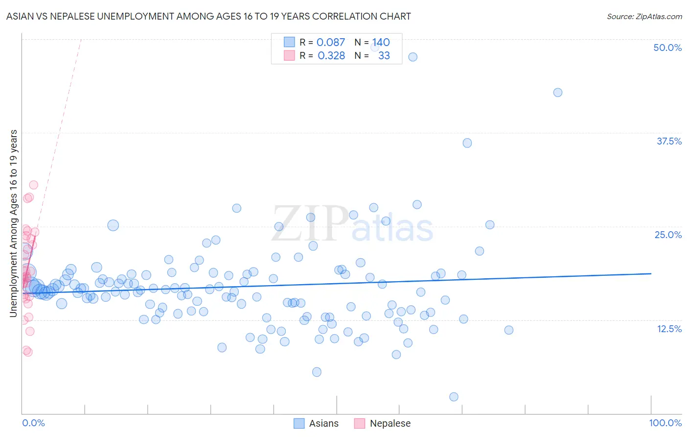 Asian vs Nepalese Unemployment Among Ages 16 to 19 years