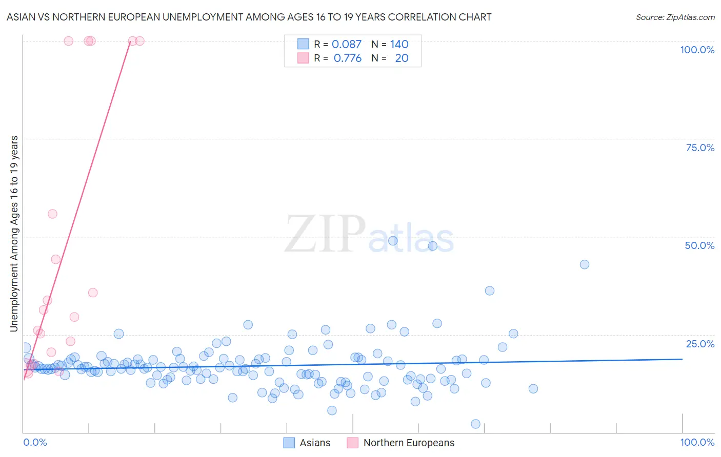 Asian vs Northern European Unemployment Among Ages 16 to 19 years