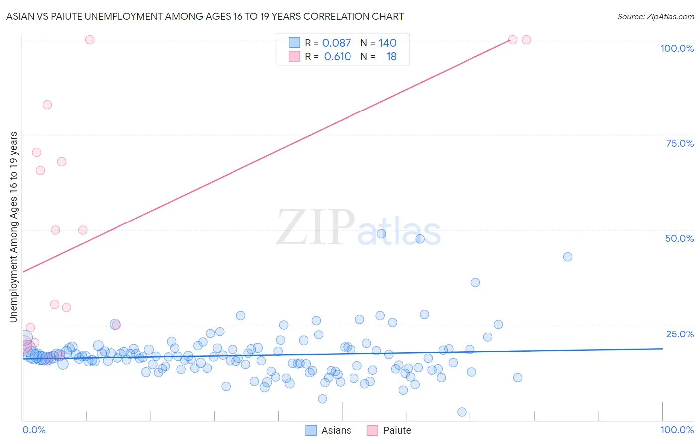 Asian vs Paiute Unemployment Among Ages 16 to 19 years