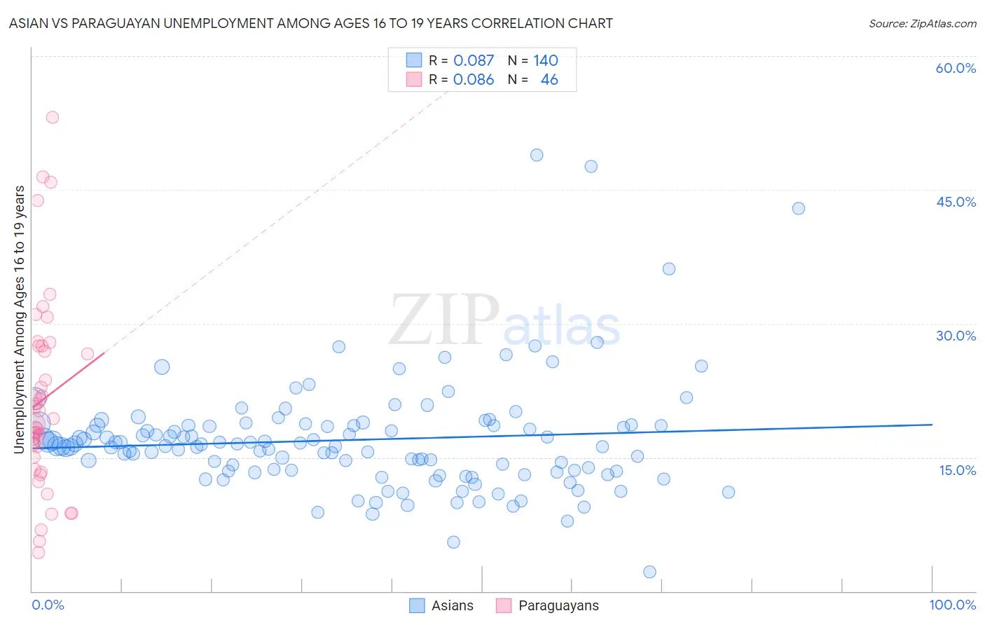 Asian vs Paraguayan Unemployment Among Ages 16 to 19 years