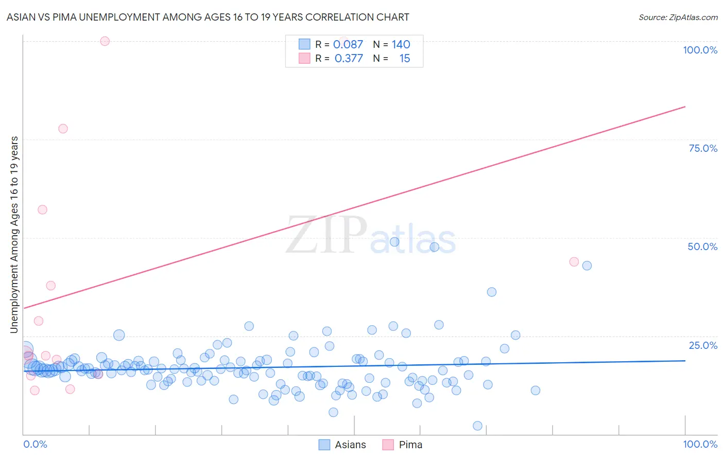 Asian vs Pima Unemployment Among Ages 16 to 19 years