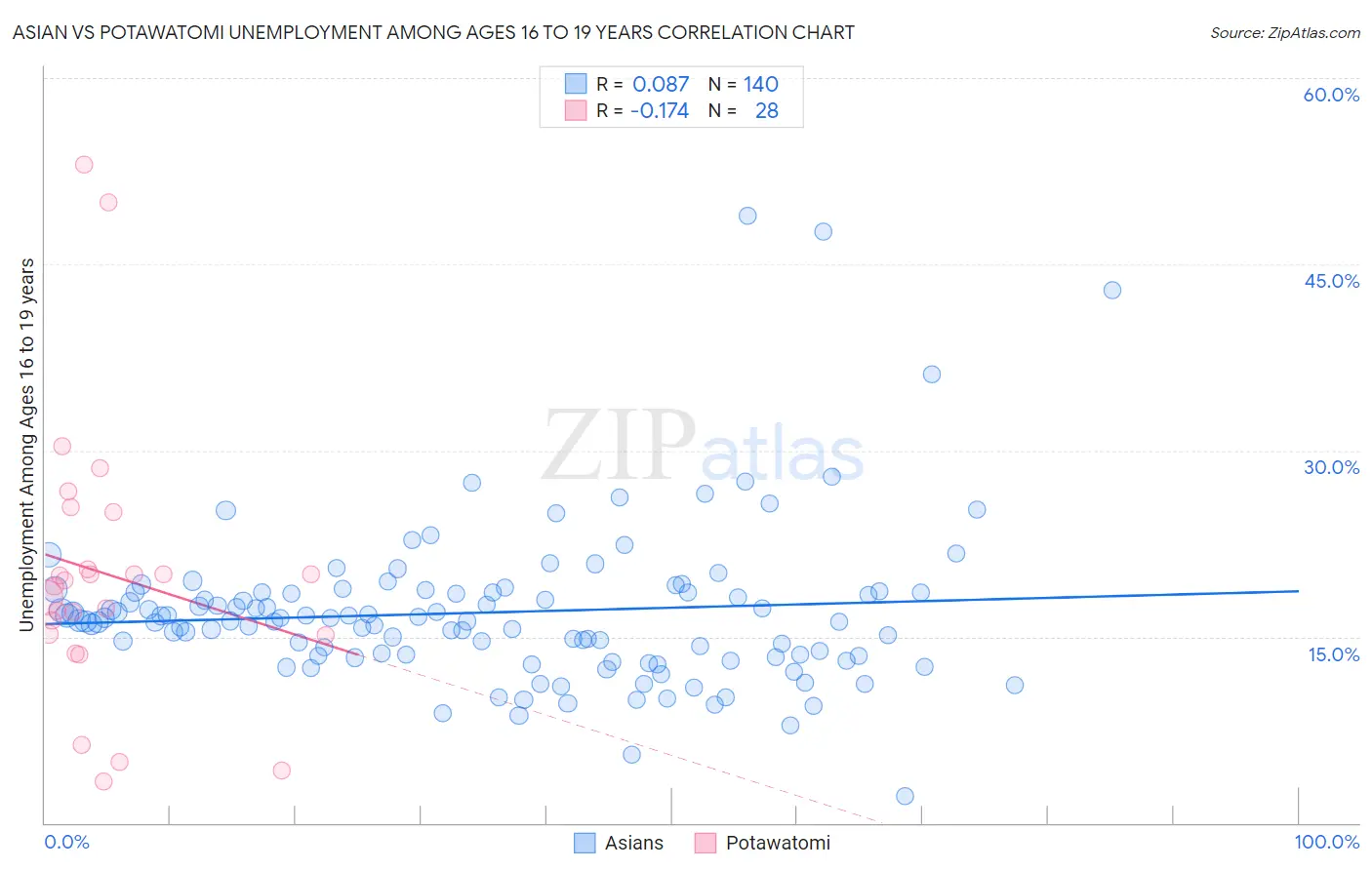 Asian vs Potawatomi Unemployment Among Ages 16 to 19 years