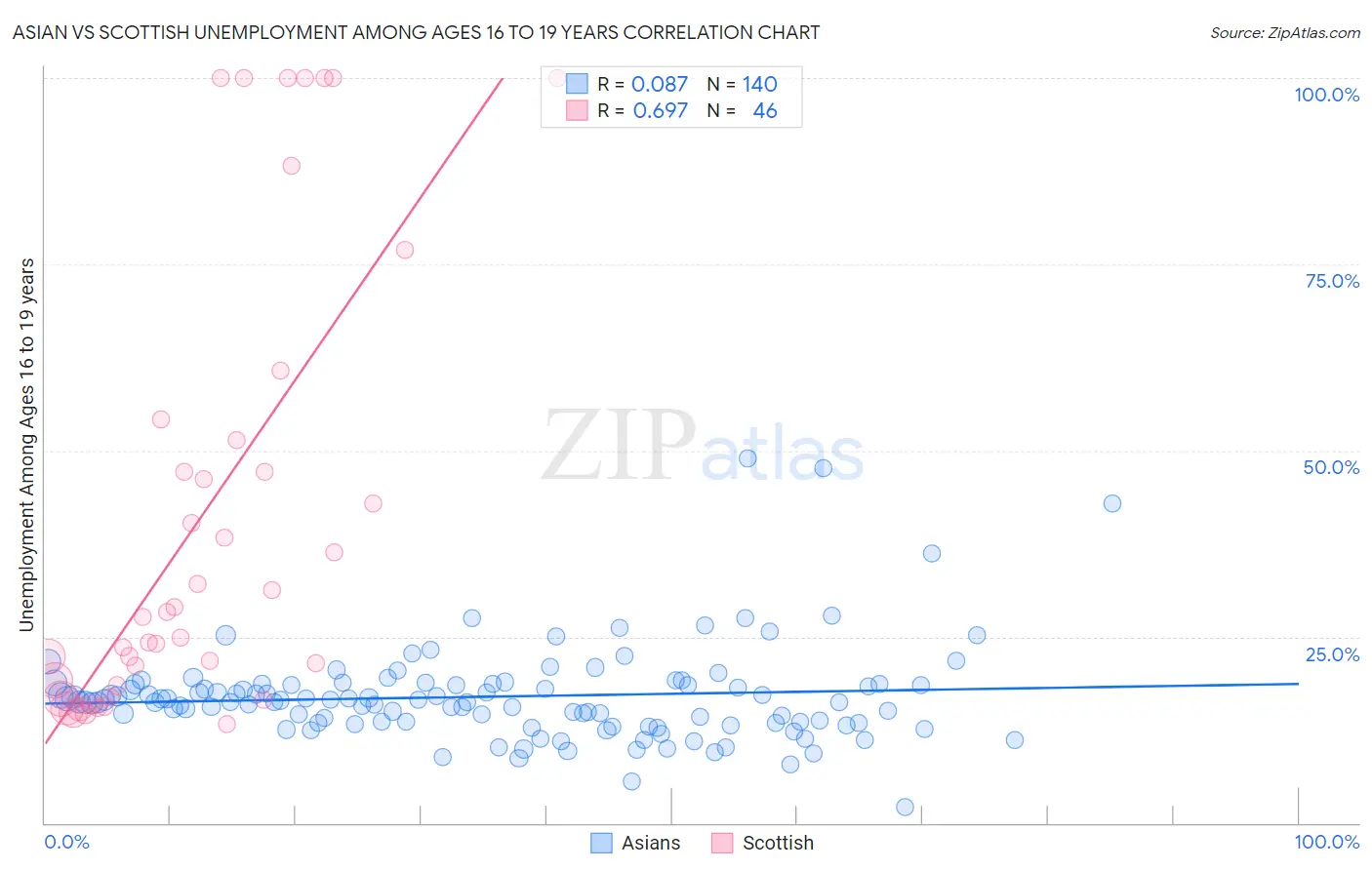 Asian vs Scottish Unemployment Among Ages 16 to 19 years