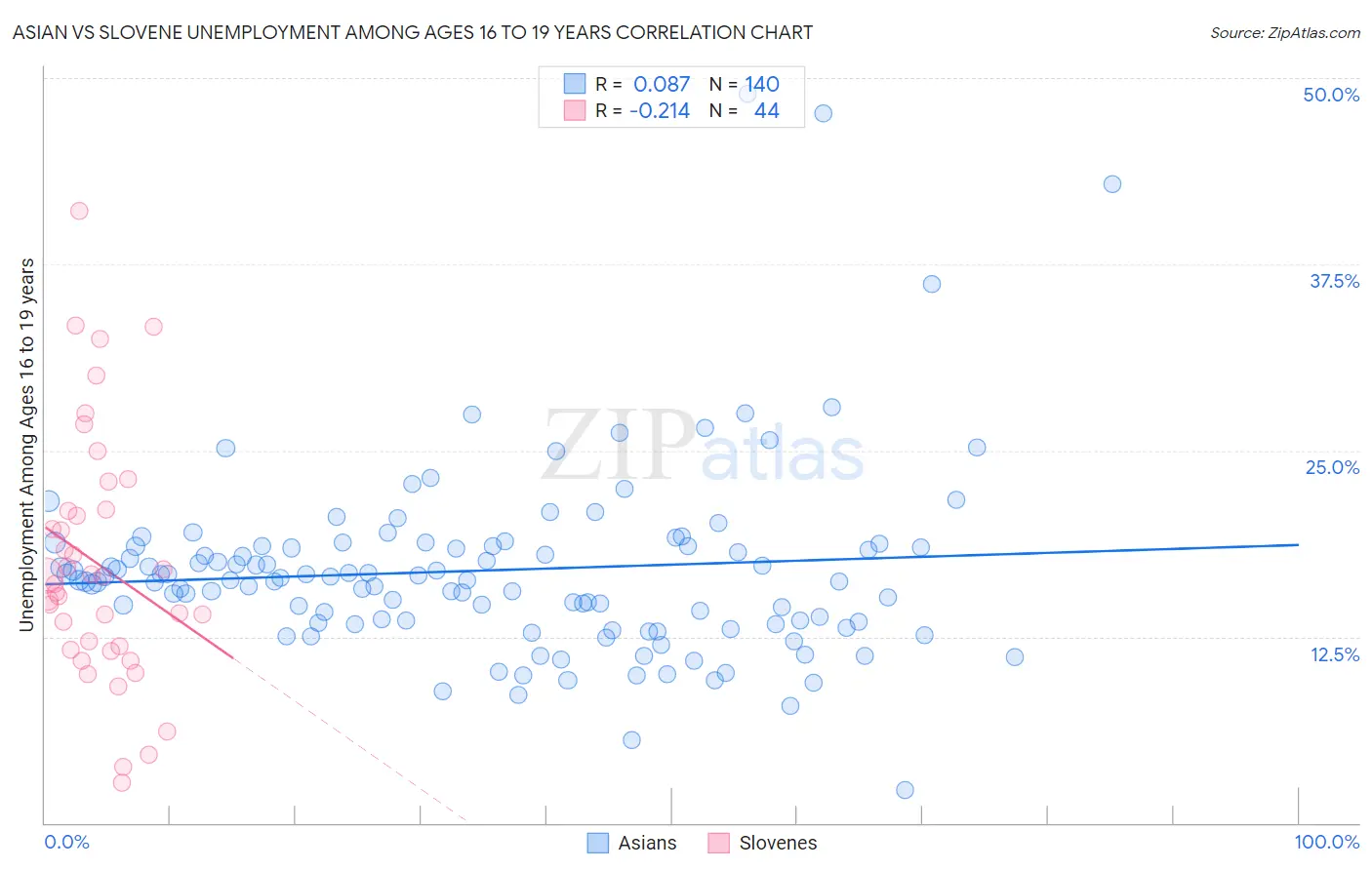 Asian vs Slovene Unemployment Among Ages 16 to 19 years