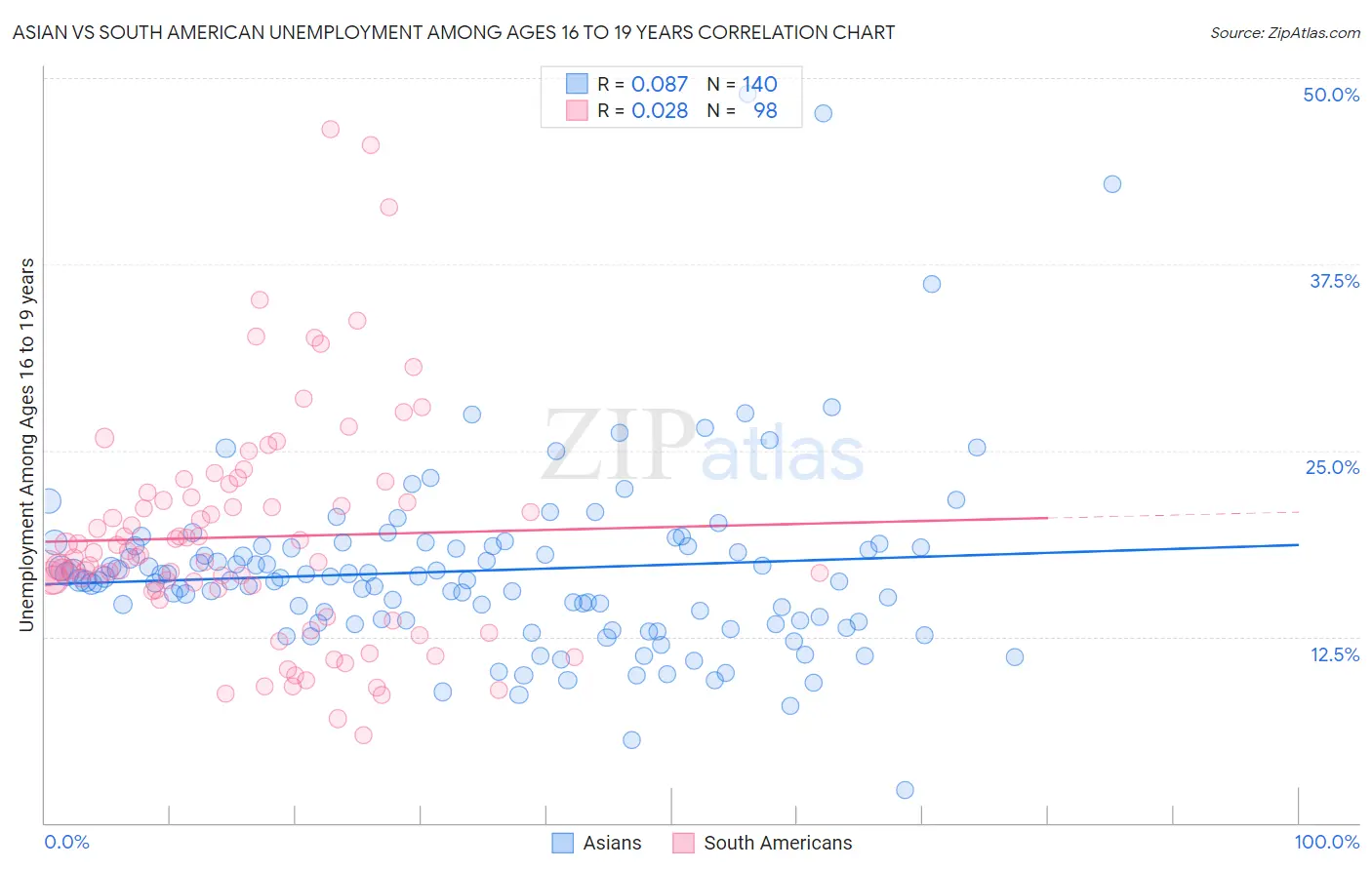 Asian vs South American Unemployment Among Ages 16 to 19 years