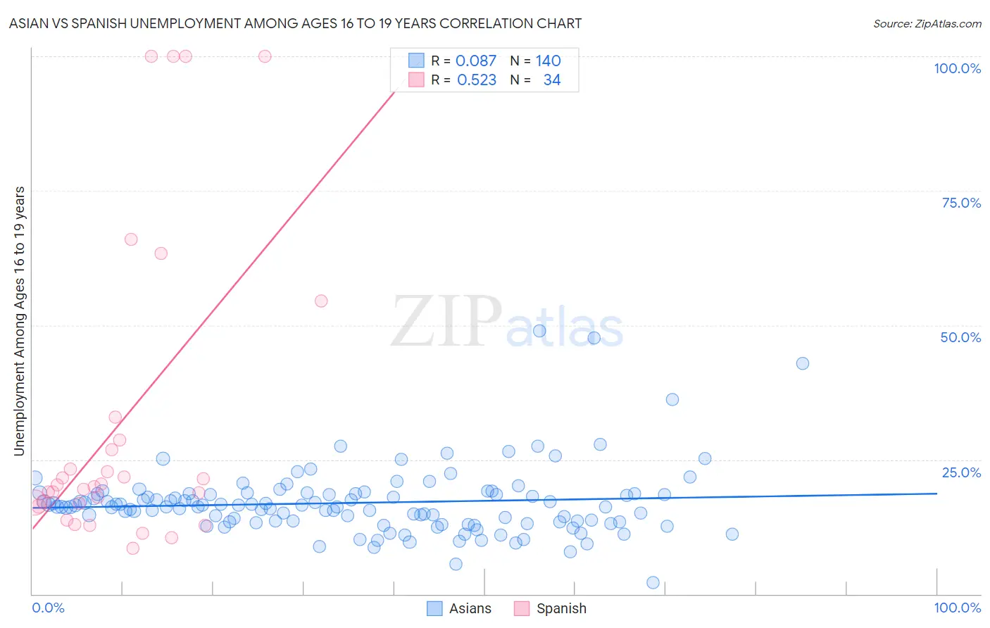 Asian vs Spanish Unemployment Among Ages 16 to 19 years