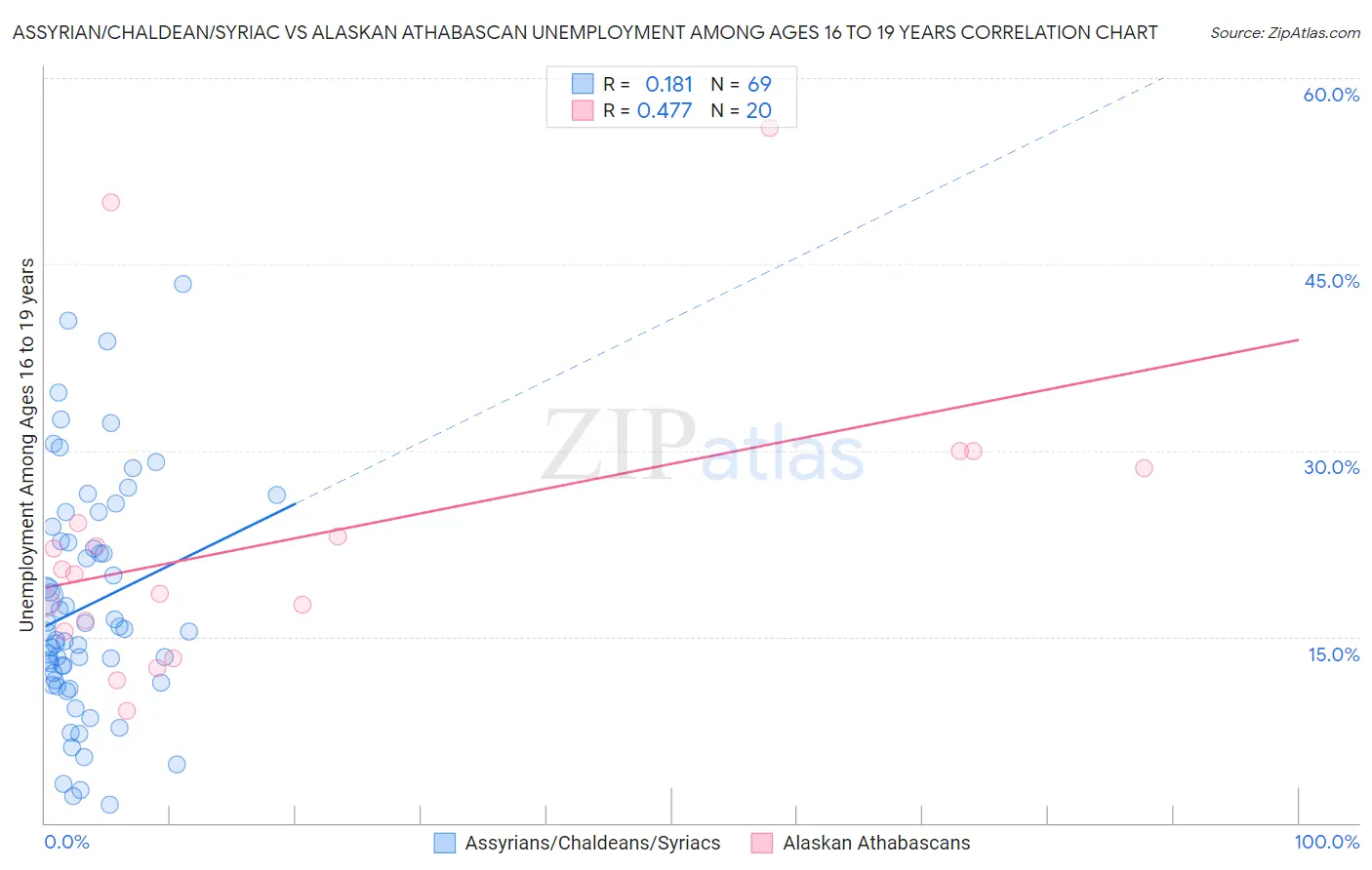 Assyrian/Chaldean/Syriac vs Alaskan Athabascan Unemployment Among Ages 16 to 19 years