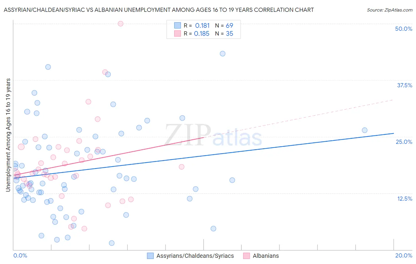 Assyrian/Chaldean/Syriac vs Albanian Unemployment Among Ages 16 to 19 years
