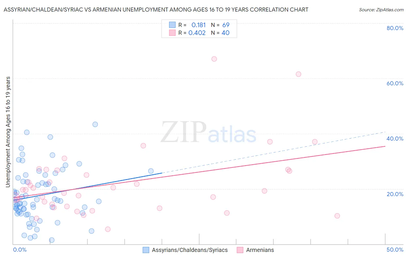 Assyrian/Chaldean/Syriac vs Armenian Unemployment Among Ages 16 to 19 years