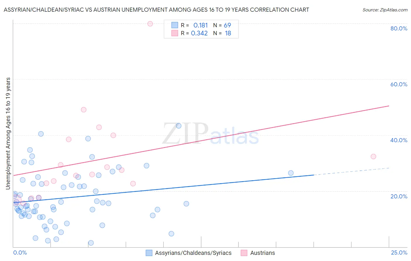 Assyrian/Chaldean/Syriac vs Austrian Unemployment Among Ages 16 to 19 years