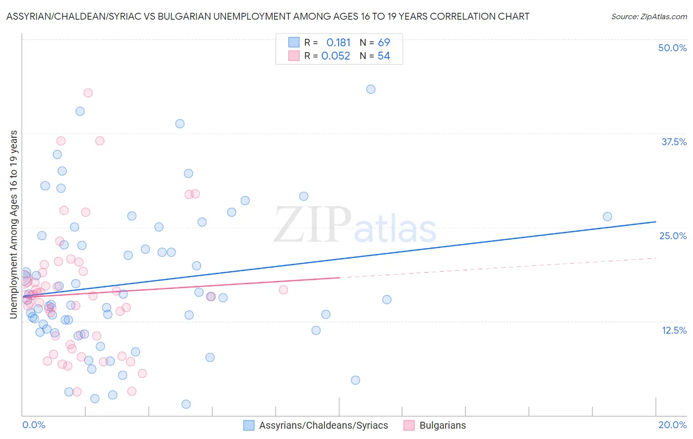 Assyrian/Chaldean/Syriac vs Bulgarian Unemployment Among Ages 16 to 19 years
