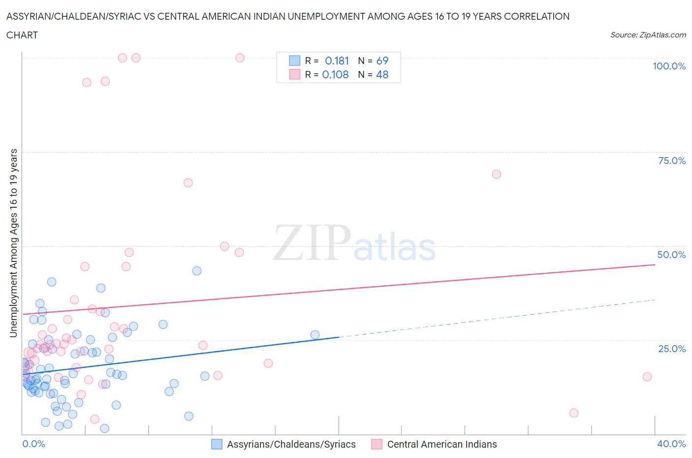 Assyrian/Chaldean/Syriac vs Central American Indian Unemployment Among Ages 16 to 19 years