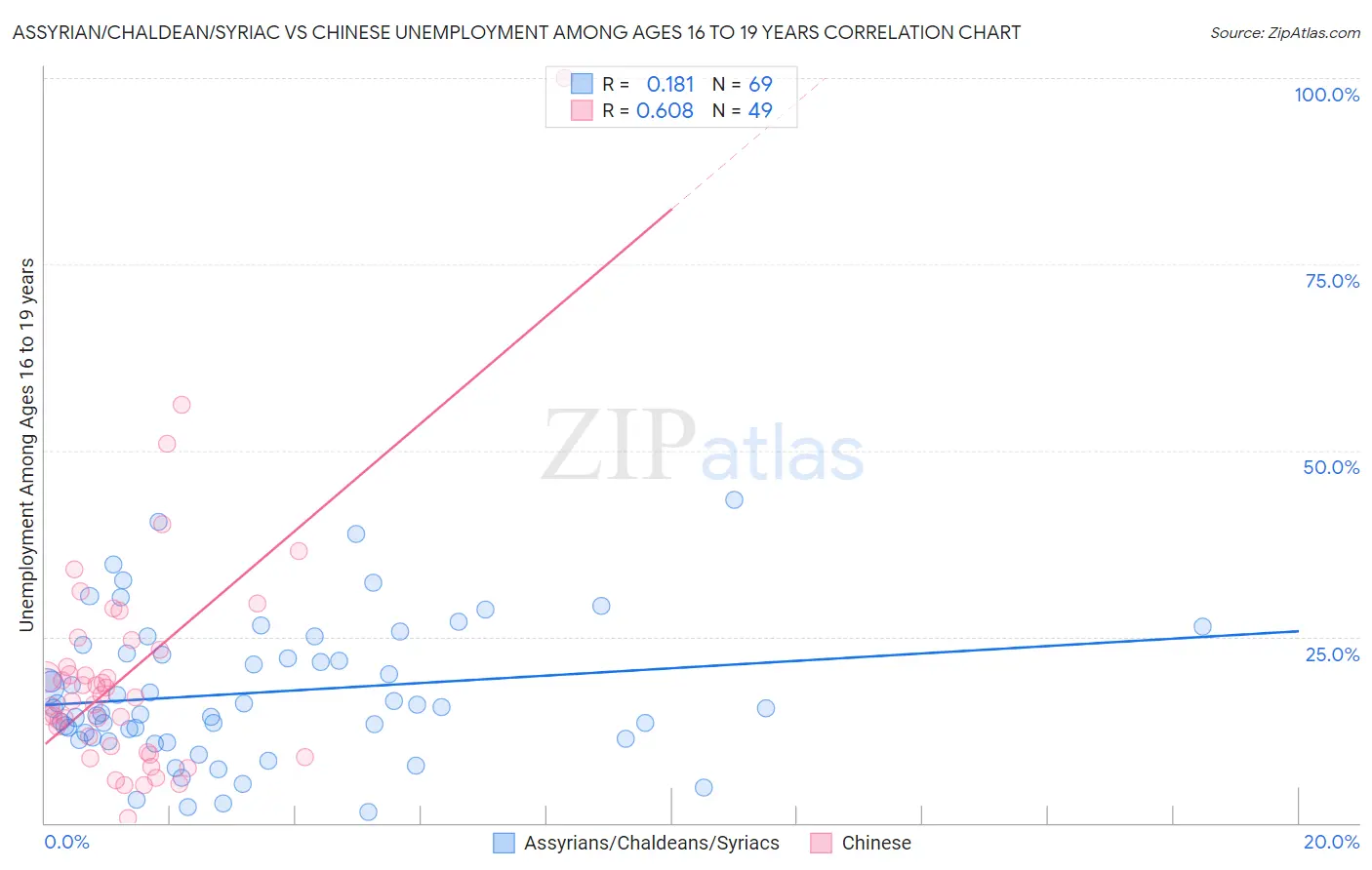 Assyrian/Chaldean/Syriac vs Chinese Unemployment Among Ages 16 to 19 years