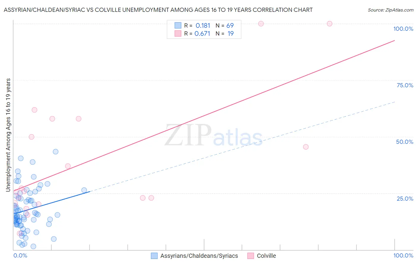 Assyrian/Chaldean/Syriac vs Colville Unemployment Among Ages 16 to 19 years