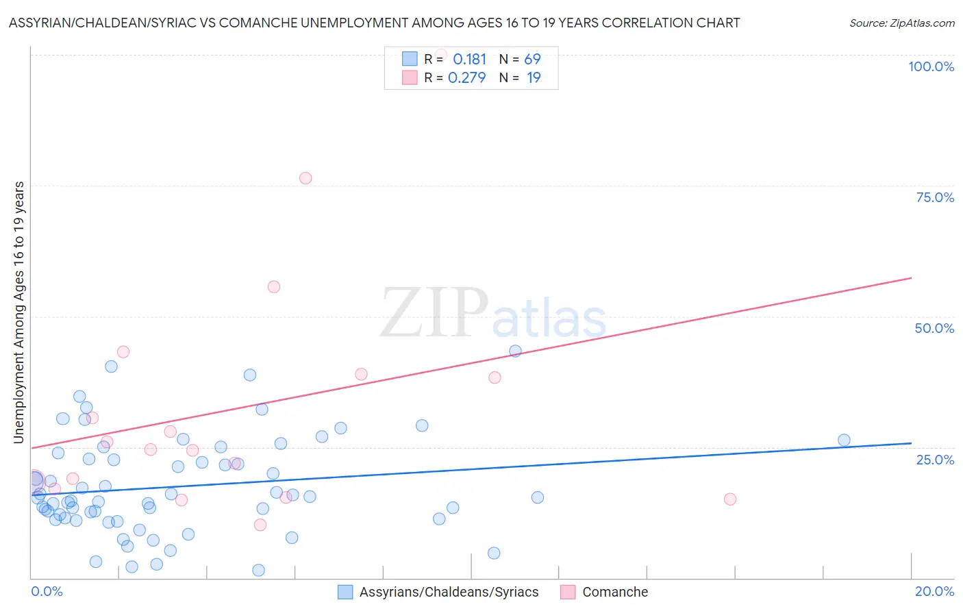 Assyrian/Chaldean/Syriac vs Comanche Unemployment Among Ages 16 to 19 years